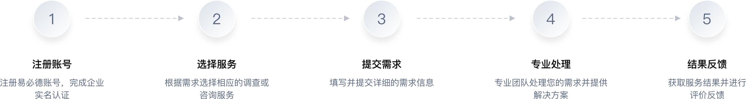 采购需求调查